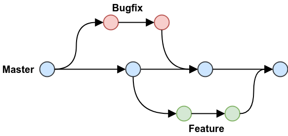 git branch